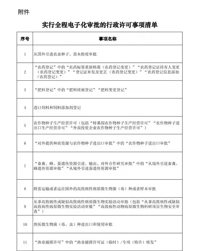 12月1日起施行！農藥和肥料登記中的部分事項實施全程電（diàn）子化審批(圖1)