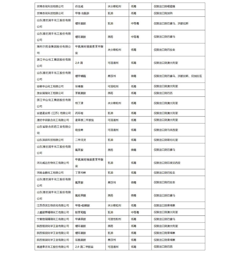 2022年第3批擬批準登記農（nóng）藥產品公示(圖2)