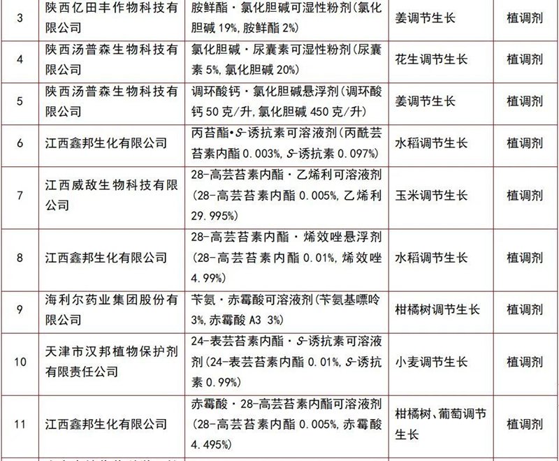 146個農藥產品將獲登記(圖12)