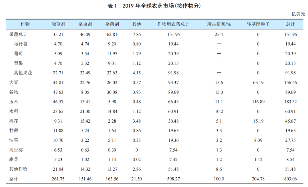 全球穀物用農藥市場簡介(圖（tú）1)