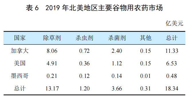 全球穀物用農藥市場簡介(圖5)