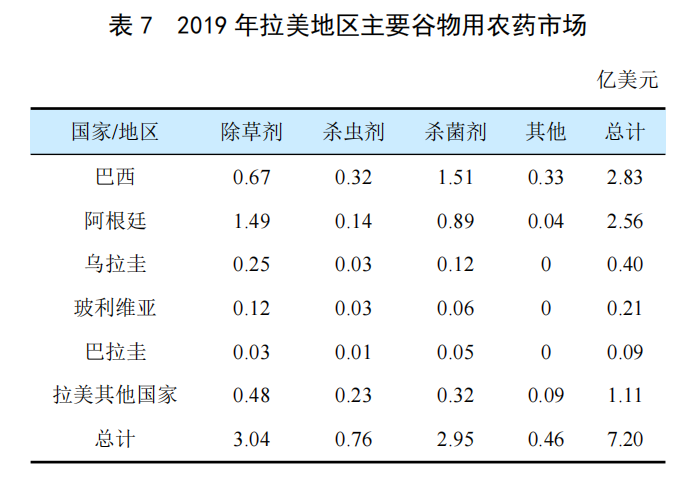 全球穀物用（yòng）農藥市（shì）場簡介(圖6)