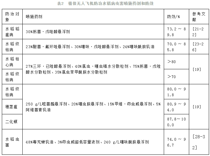 植保無人飛機施（shī）藥防治農作物病蟲（chóng）害研究（jiū）進展（zhǎn）（上）(圖3)