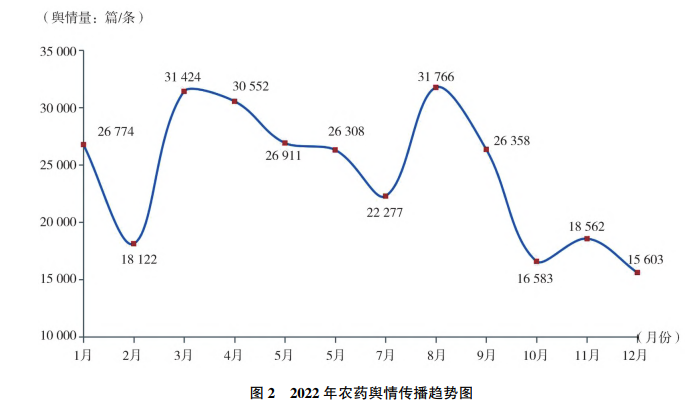 2022年農（nóng）藥（yào）行業輿情分析及2023年展望(圖2)