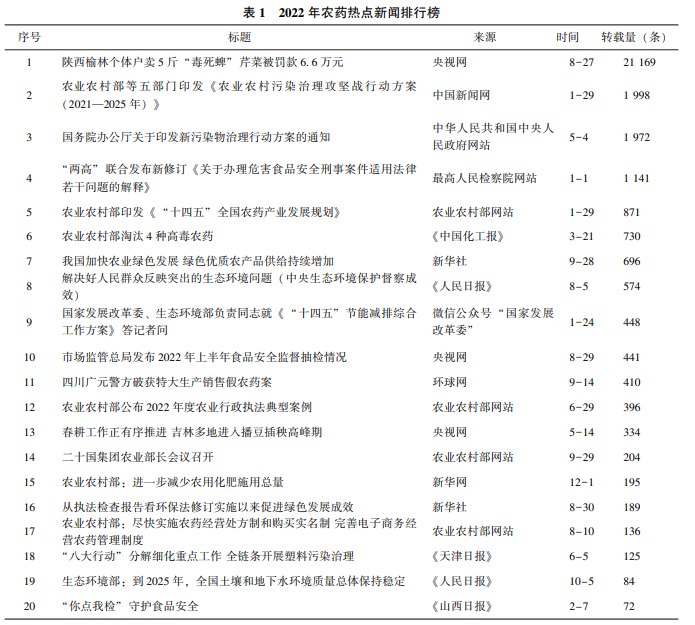 2022年農藥行業輿情分析及2023年展望（wàng）(圖3)