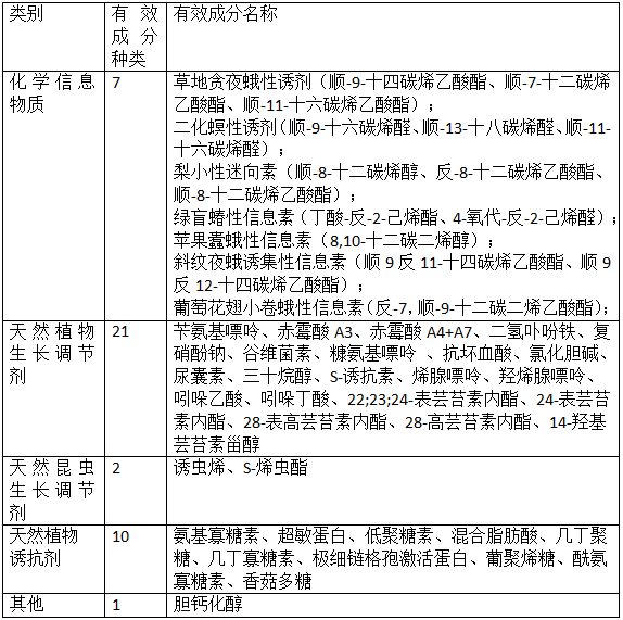 我（wǒ）國生物化學農藥登記及管理(圖1)