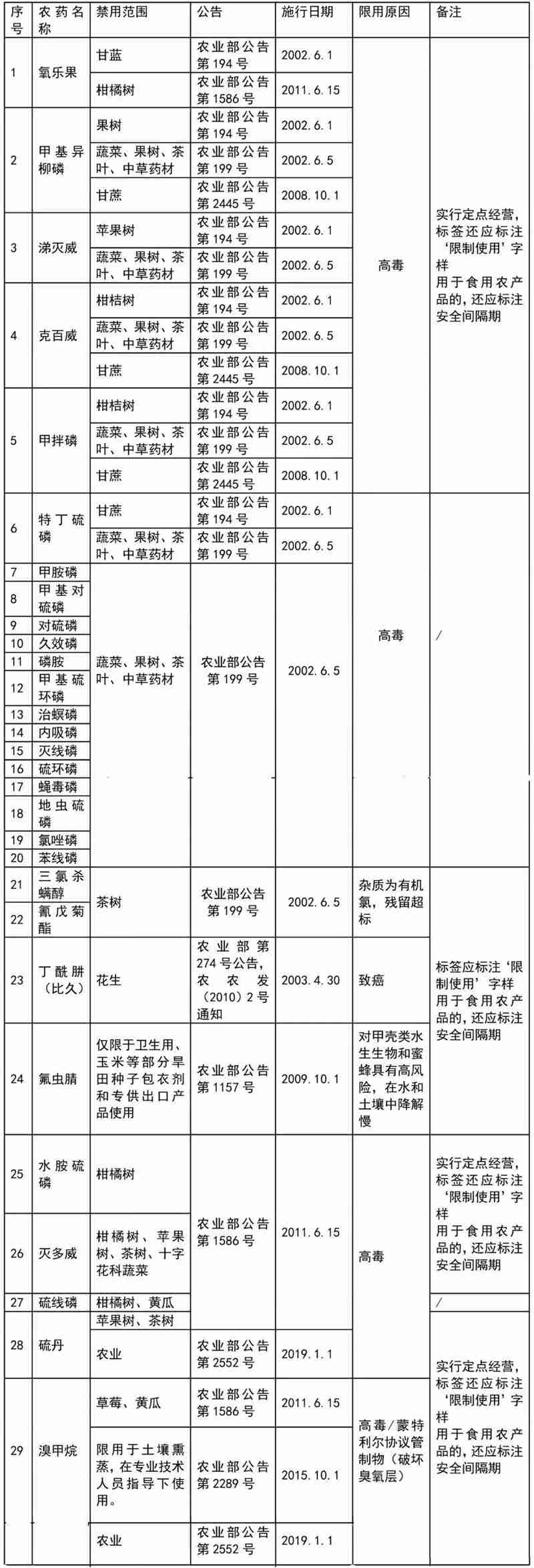 這41種農藥別碰，自己用也不行！(圖2)