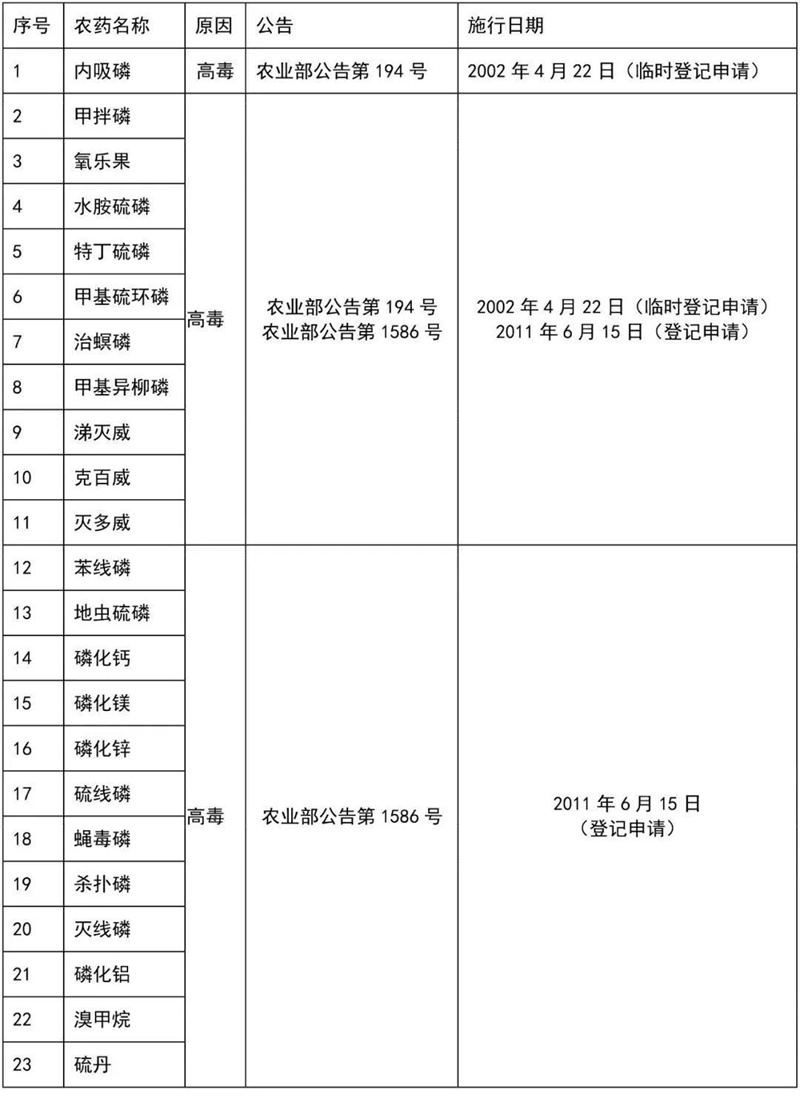 這（zhè）41種農藥別碰，自（zì）己用也不行！(圖（tú）4)