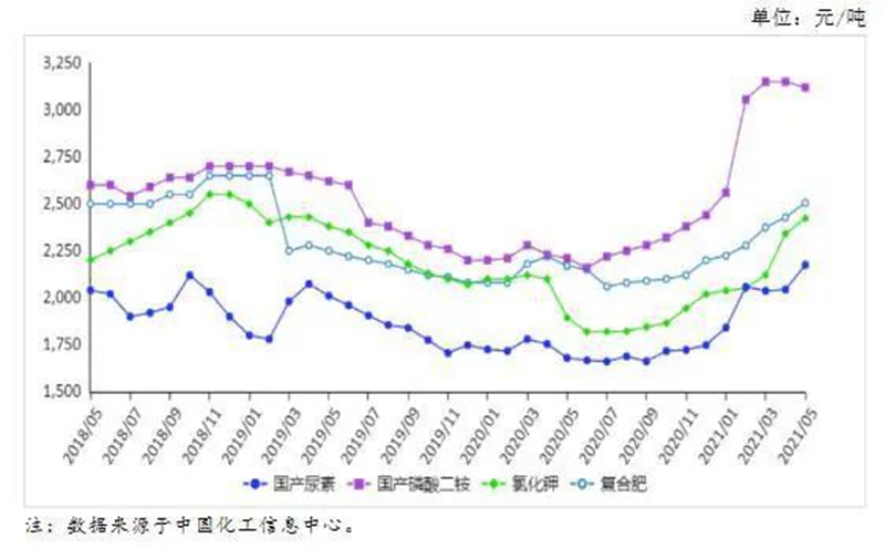 6月（yuè）份國內化肥價格持續上漲（zhǎng）(圖（tú）1)