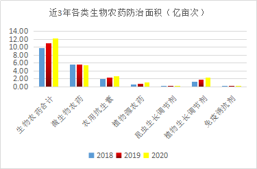 近5年，生物農藥使用情況(圖5)