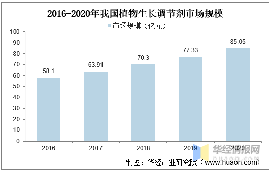 植物生（shēng）長調（diào）節劑：農藥領域發展迅猛的藍海市場(圖（tú）1)