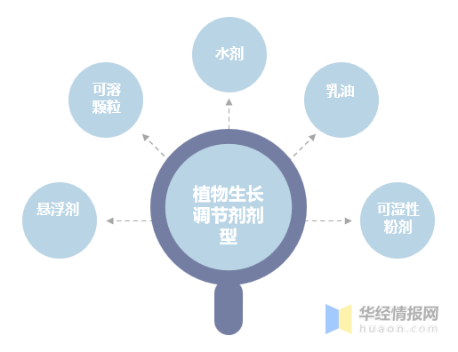 植物生長調節劑：農藥領域發展迅猛（měng）的藍海市場(圖4)