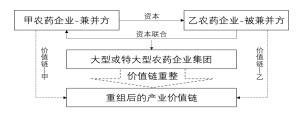 深度分（fèn）析：農藥行業兼並重組情況(圖1)